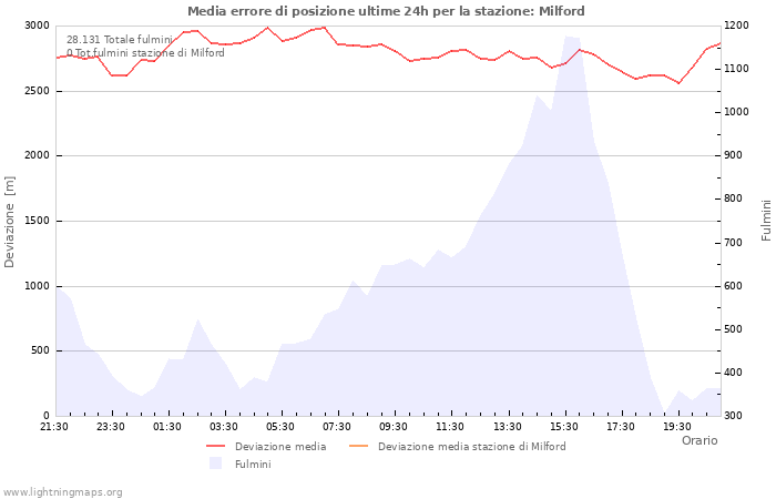 Grafico