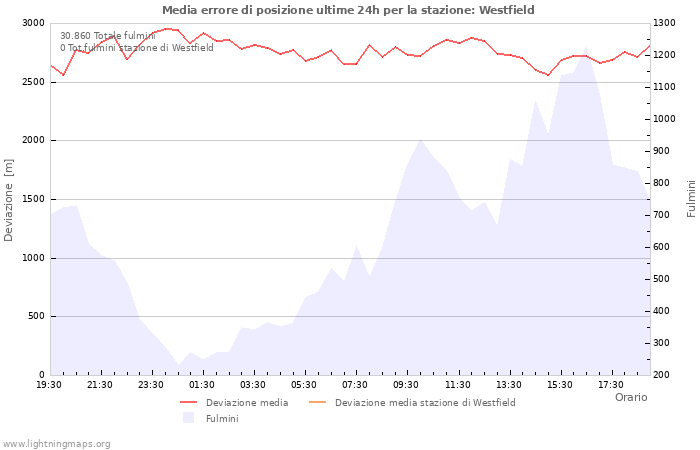 Grafico