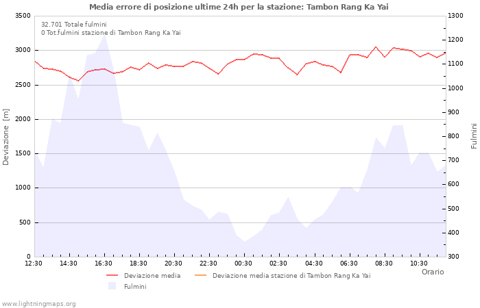 Grafico