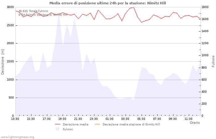 Grafico