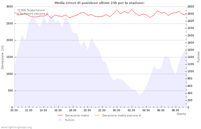 Grafico