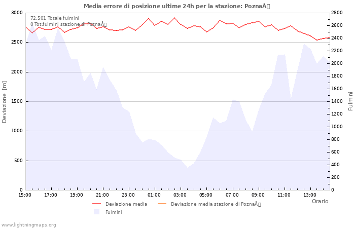 Grafico