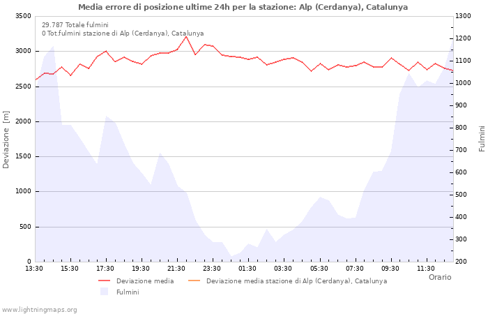 Grafico