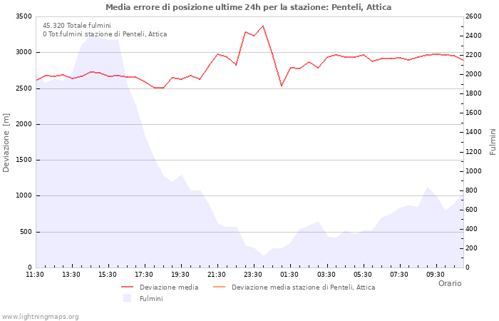 Grafico