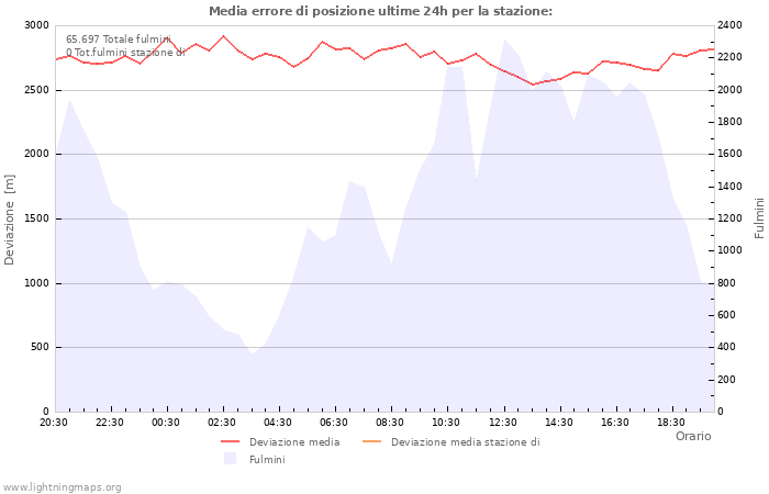 Grafico