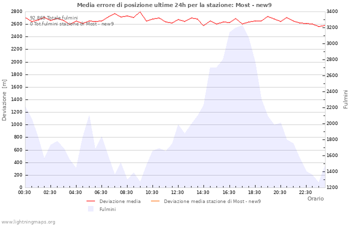 Grafico