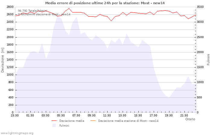 Grafico