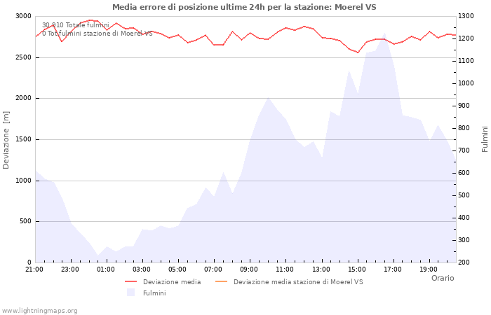 Grafico