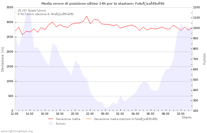 Grafico