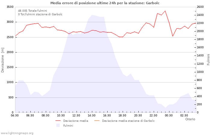 Grafico