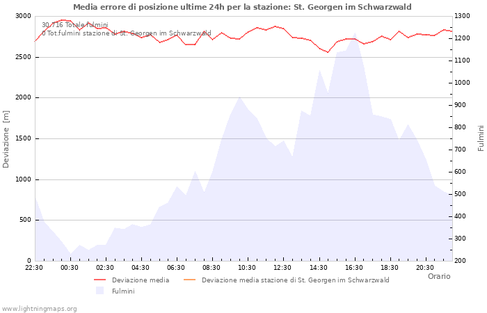 Grafico