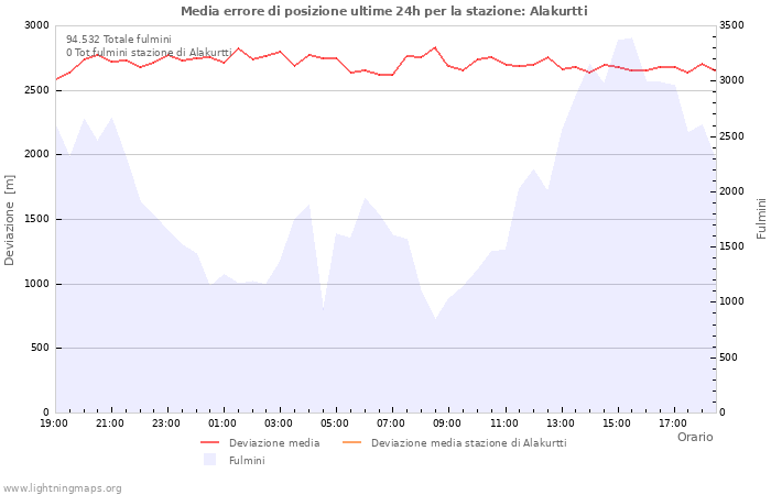 Grafico