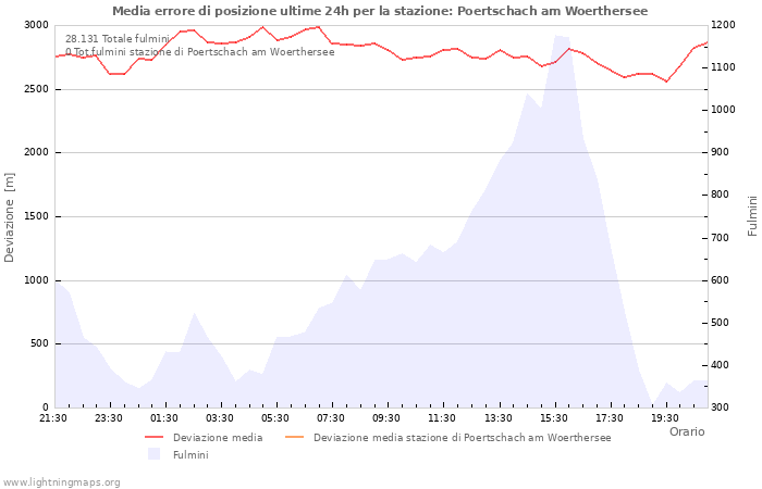 Grafico