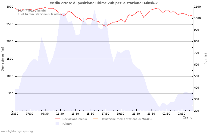 Grafico