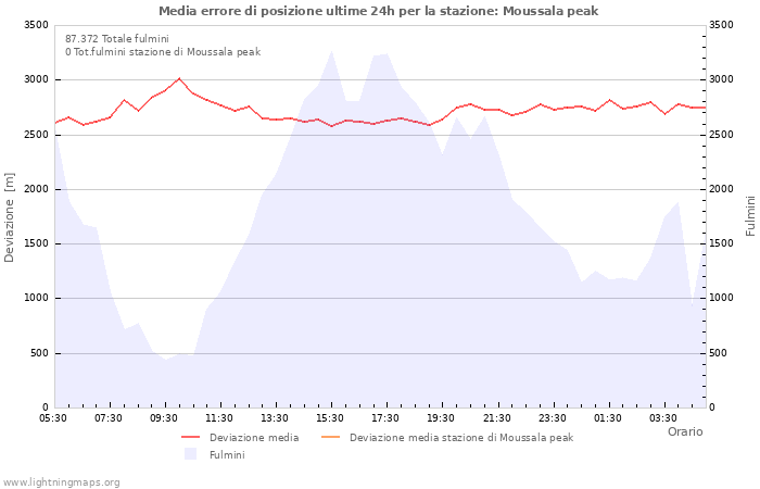 Grafico