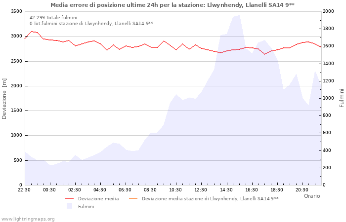 Grafico