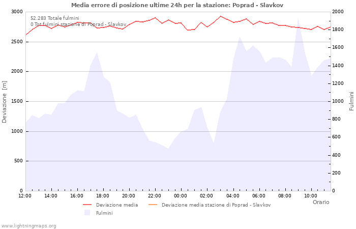 Grafico