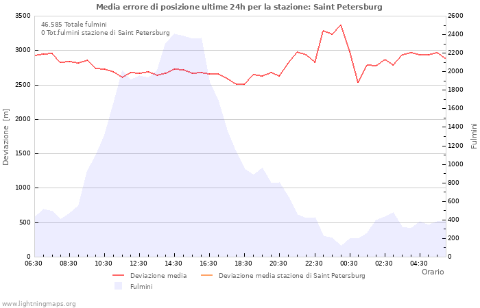 Grafico