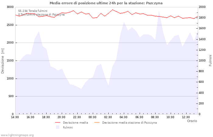 Grafico