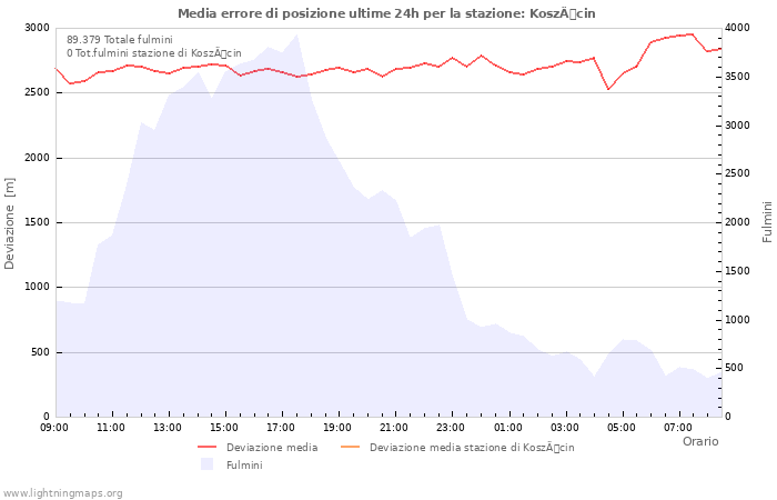 Grafico