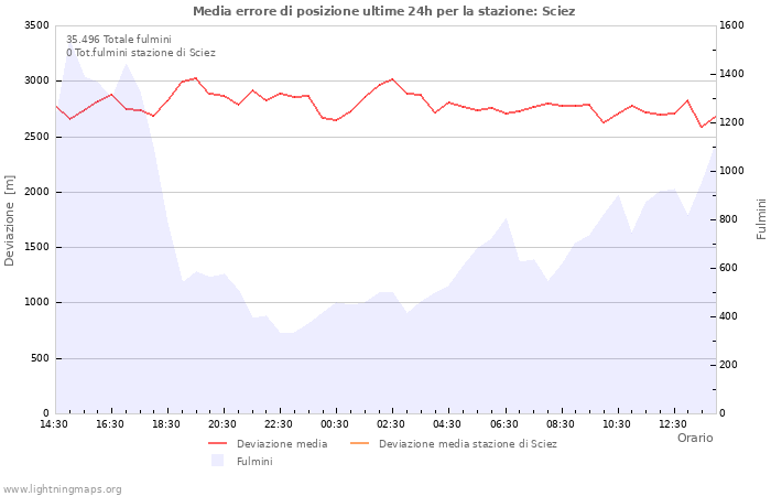 Grafico