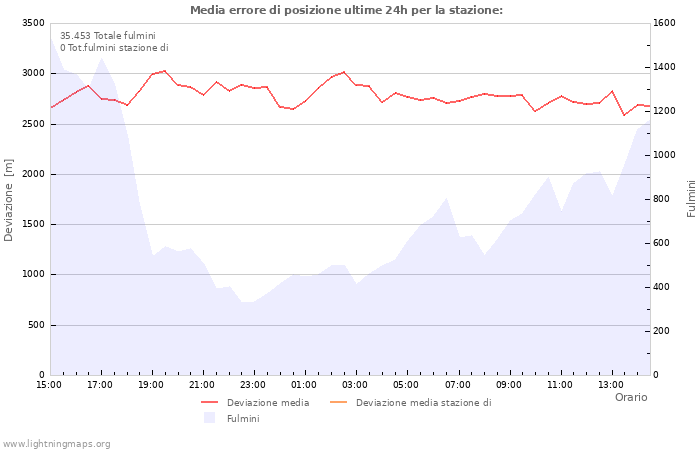 Grafico