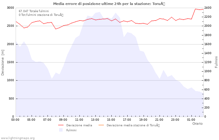 Grafico