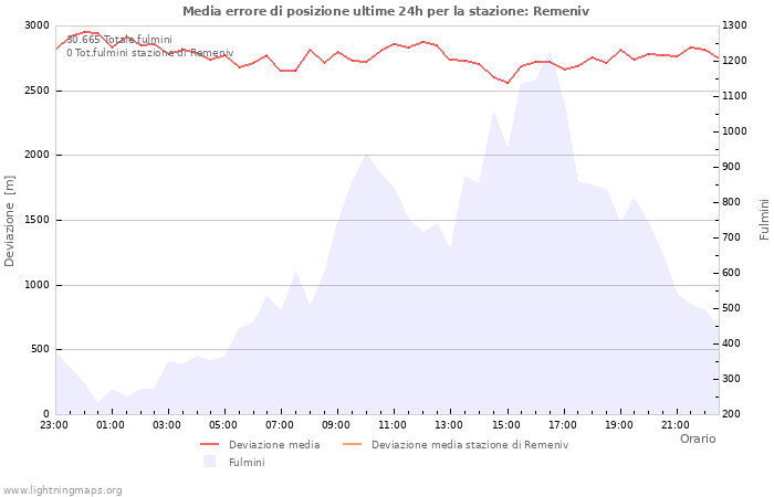 Grafico