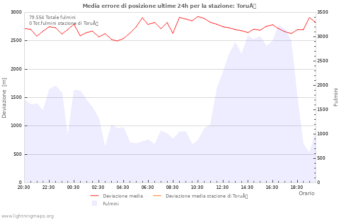 Grafico