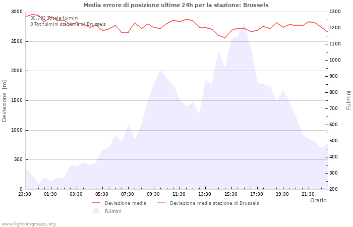 Grafico