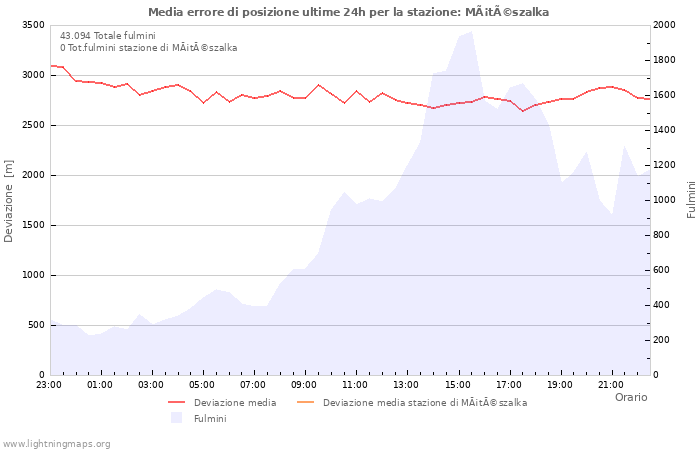 Grafico