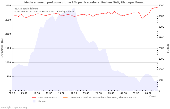 Grafico