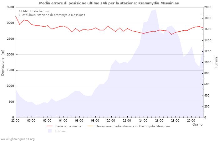 Grafico