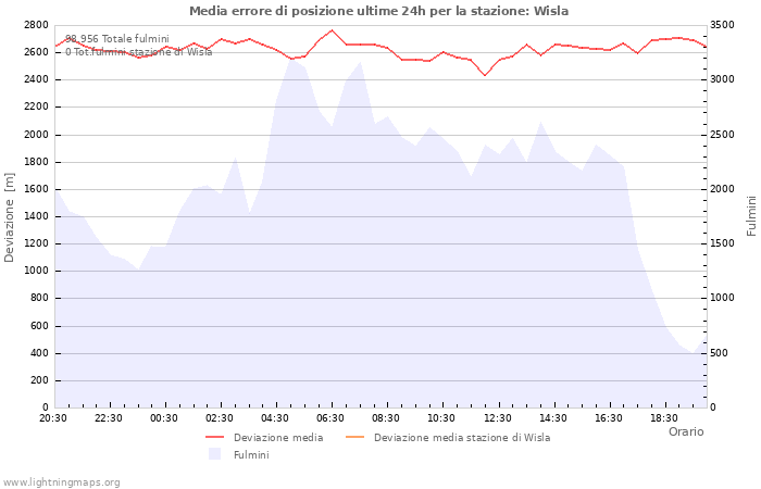 Grafico