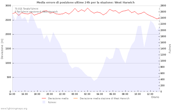 Grafico