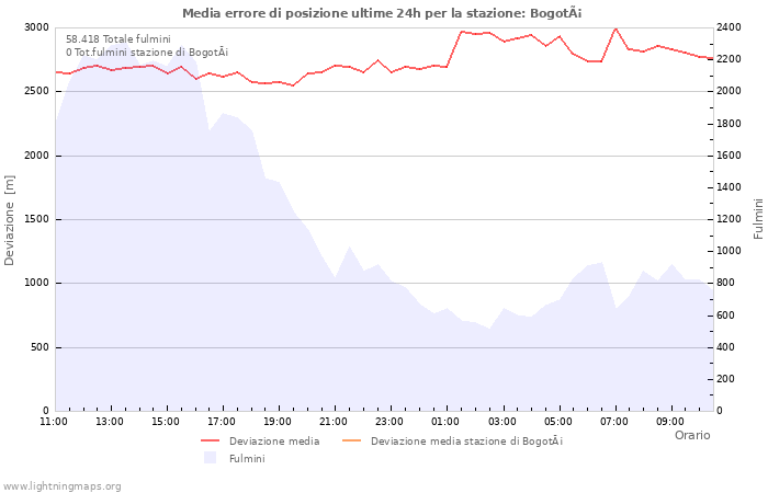 Grafico