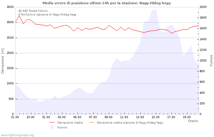 Grafico