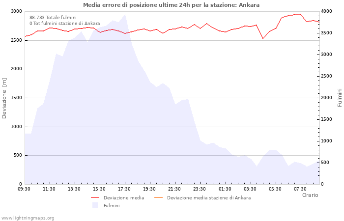 Grafico