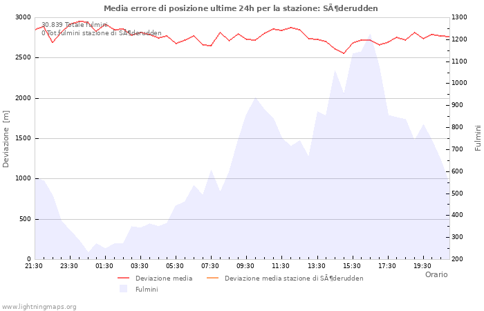 Grafico