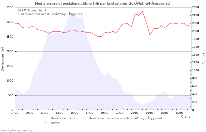 Grafico