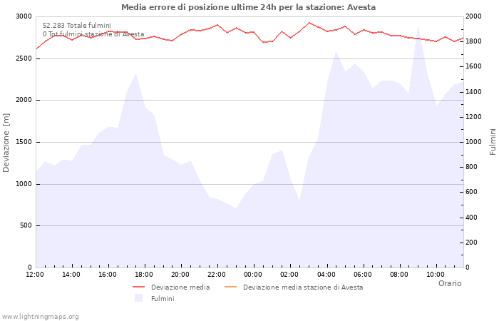 Grafico