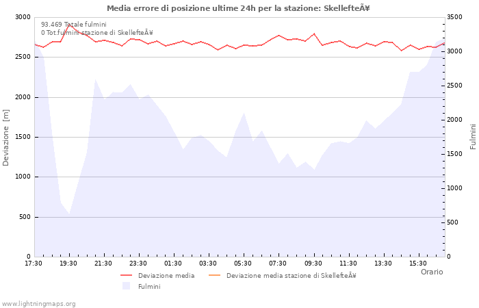 Grafico