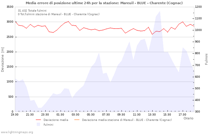 Grafico