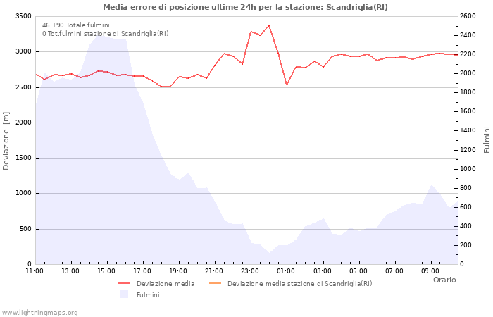 Grafico