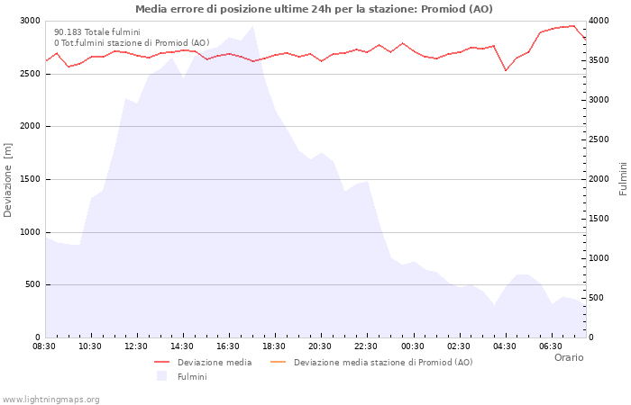 Grafico