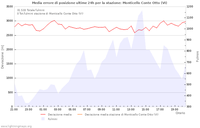 Grafico