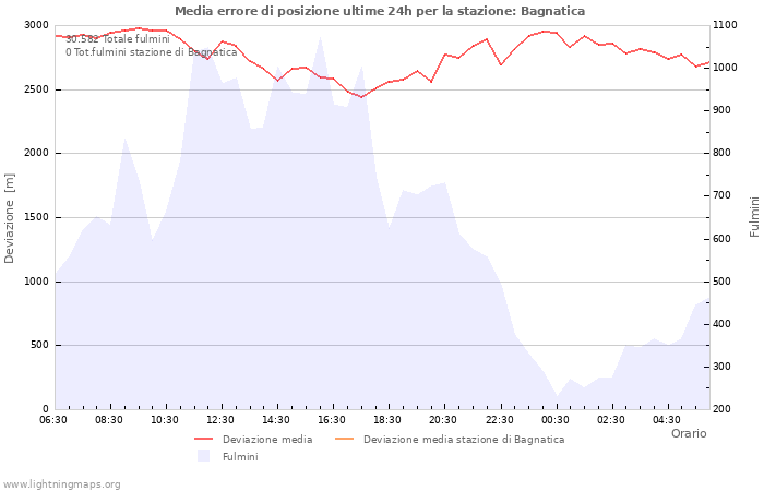 Grafico