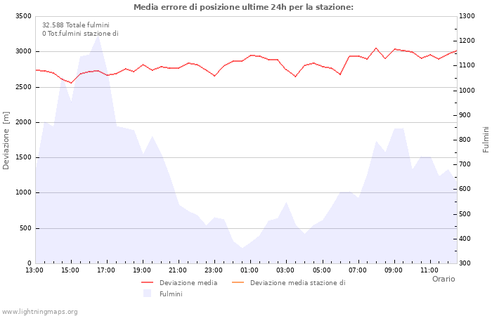 Grafico