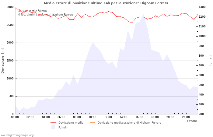 Grafico