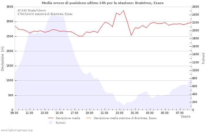 Grafico